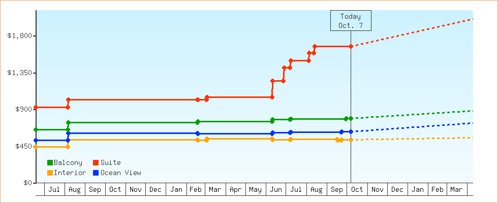 Price Graphs