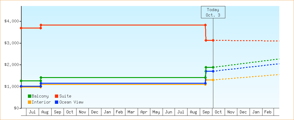 Price Graphs