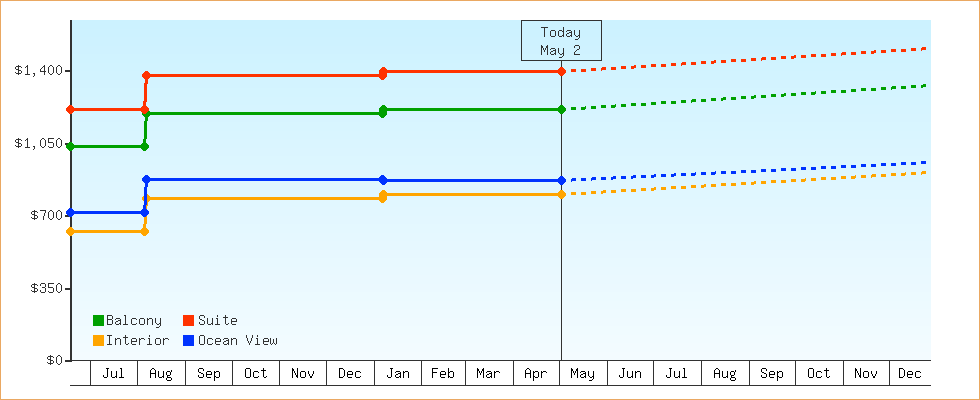 Price Graphs