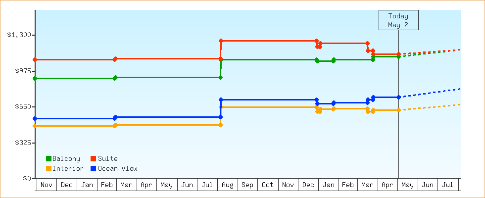Price Graphs