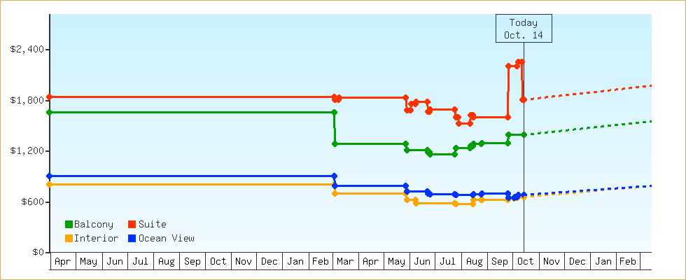 Price Graphs