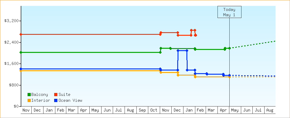 Price Graphs
