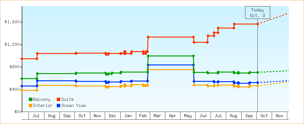 Price Graphs