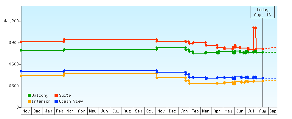 Price Graphs