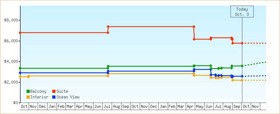 Price Graphs