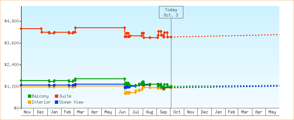 Price Graphs