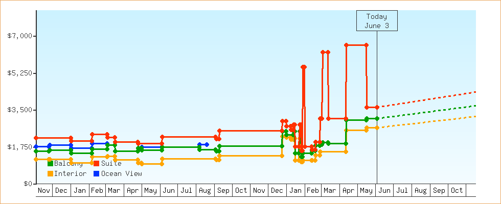 Price Graphs