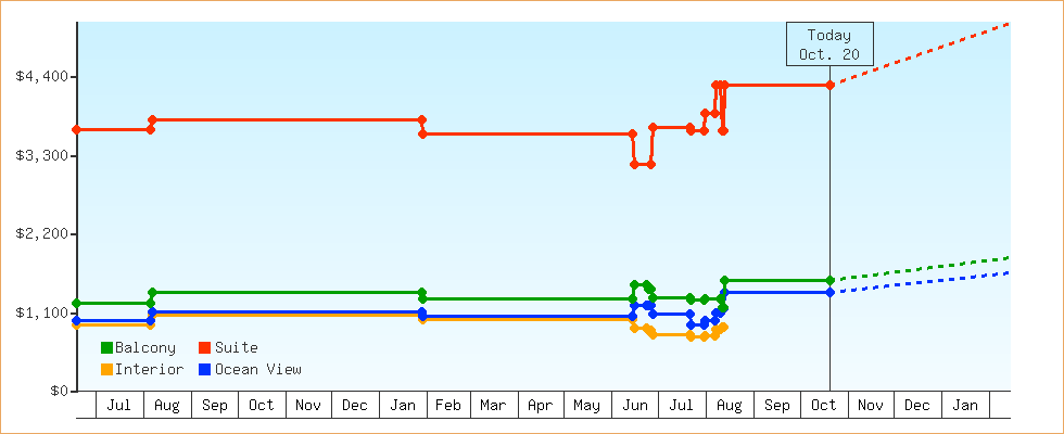 Price Graphs