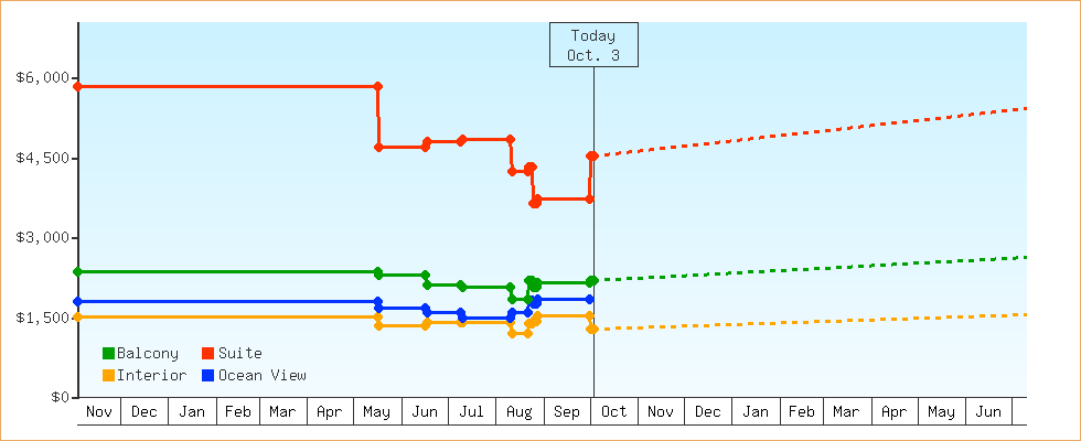 Price Graphs