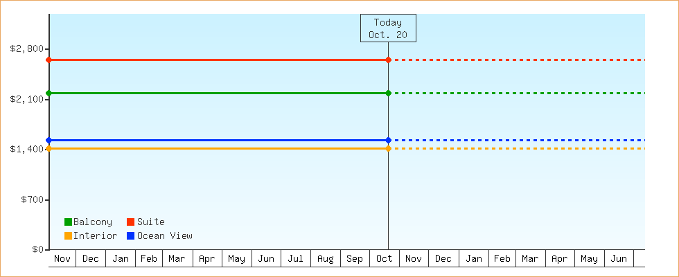 Price Graphs