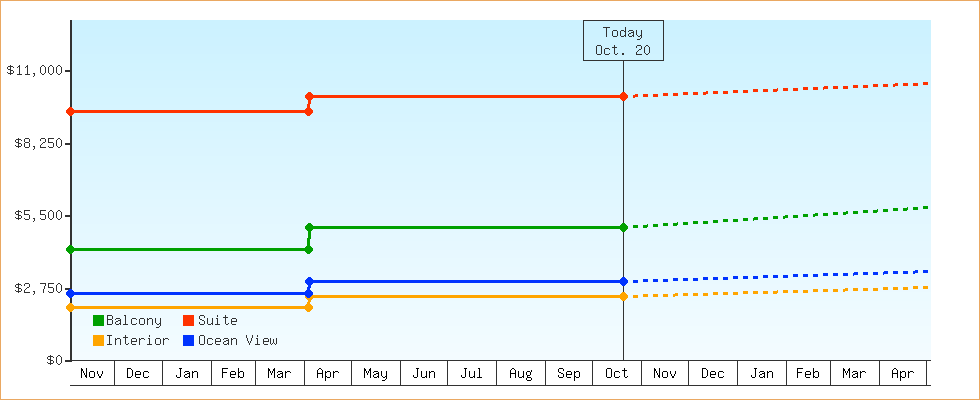 Price Graphs