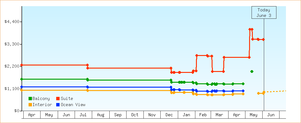 Price Graphs