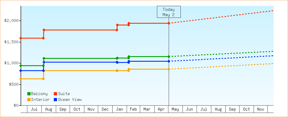 Price Graphs