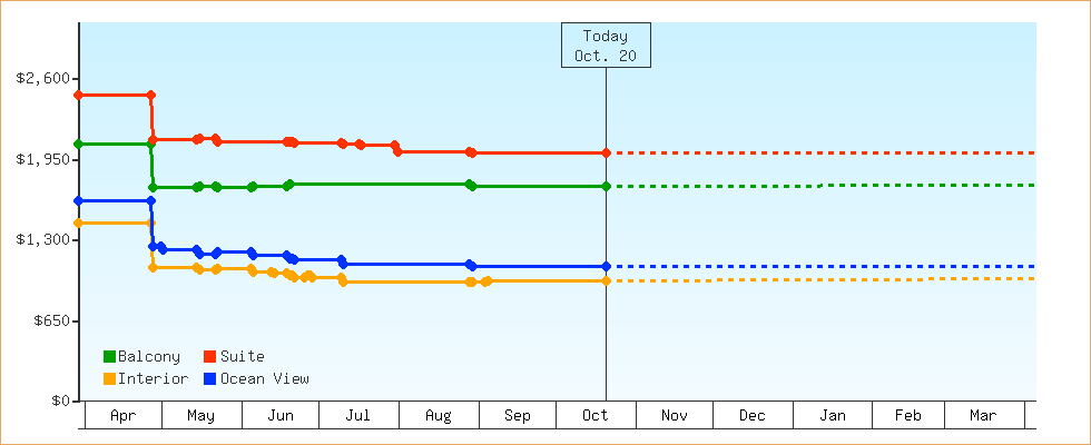 Price Graphs