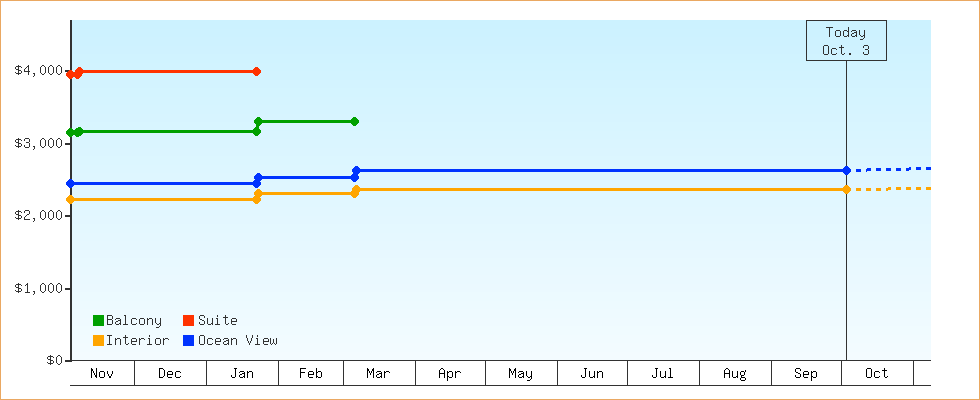 Price Graphs