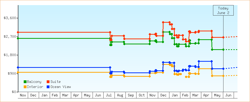 Price Graphs