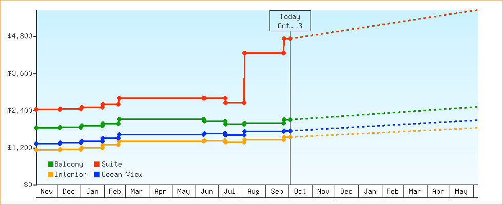 Price Graphs
