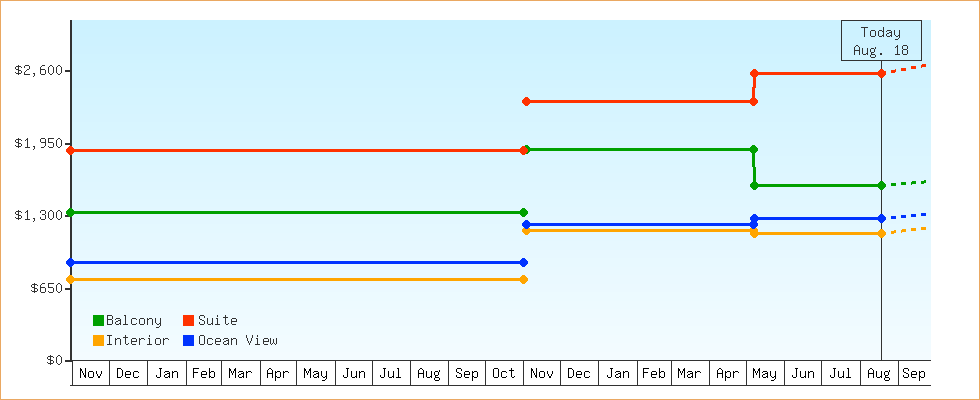 Price Graphs