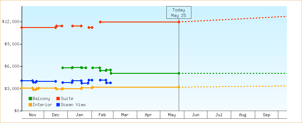 Price Graphs