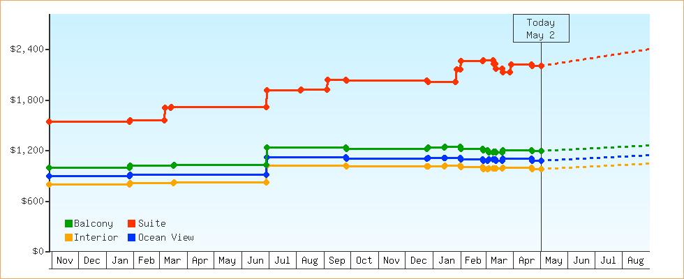 Price Graphs