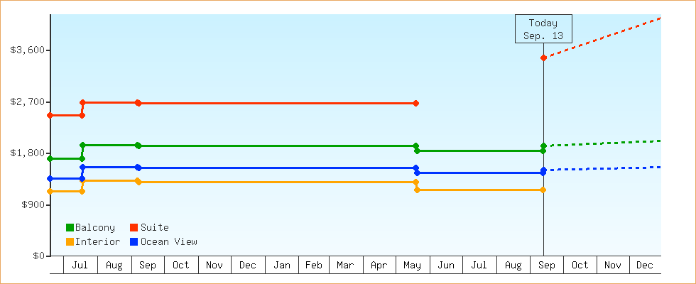 Price Graphs