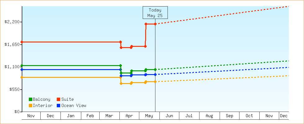 Price Graphs