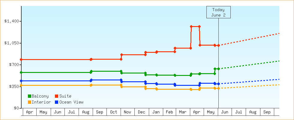 Price Graphs