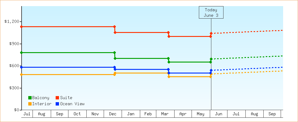 Price Graphs