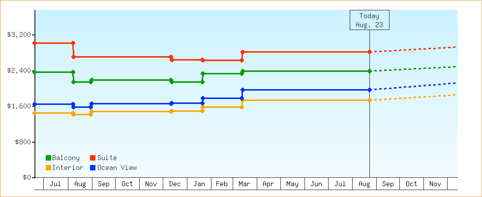 Price Graphs