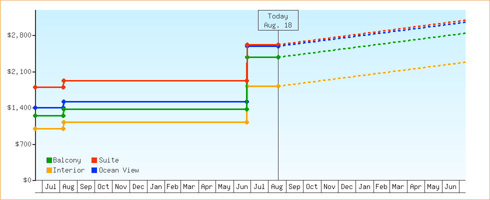 Price Graphs