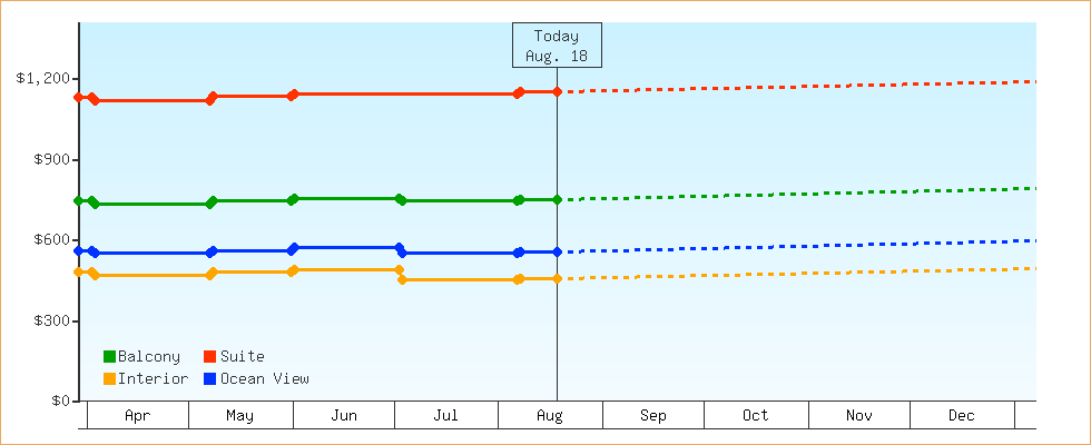 Price Graphs
