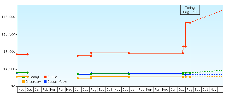 Price Graphs
