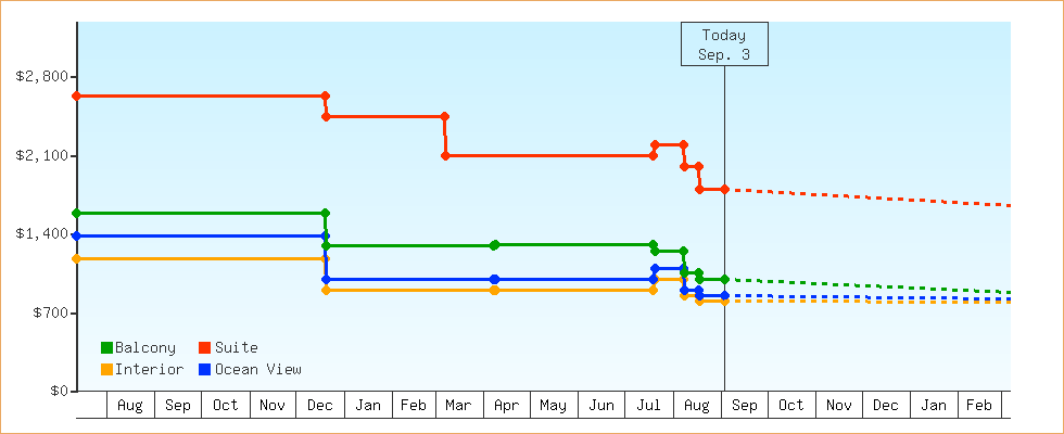 Price Graphs