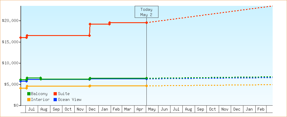 Price Graphs
