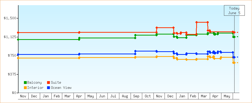 Price Graphs