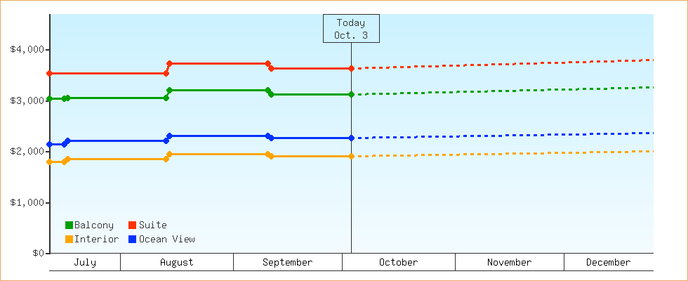 Price Graphs