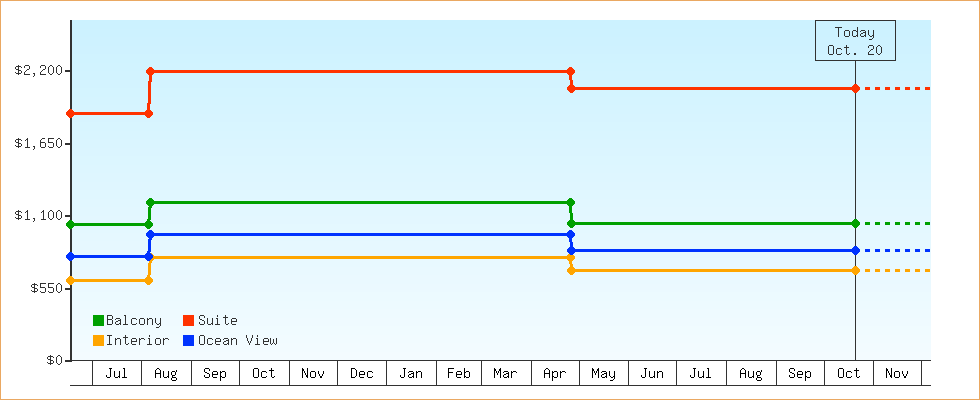 Price Graphs