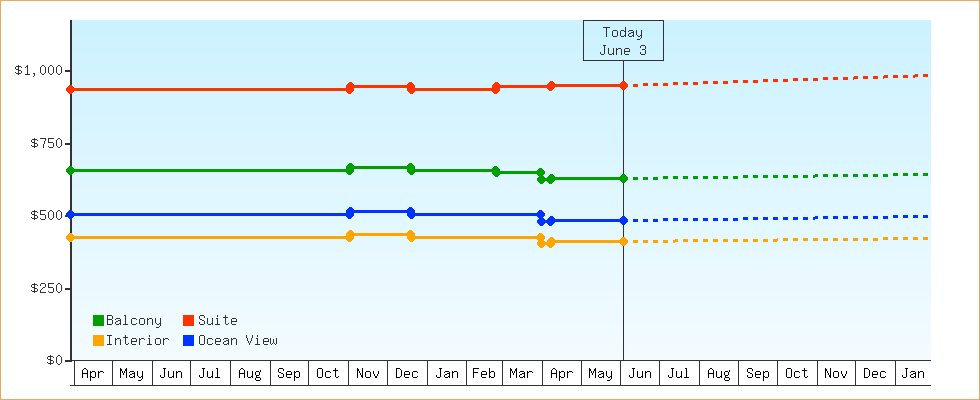 Price Graphs