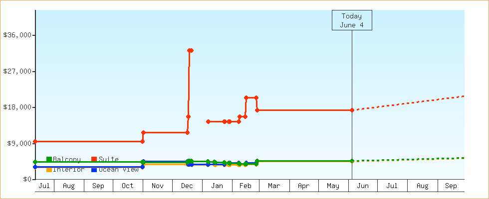 Price Graphs