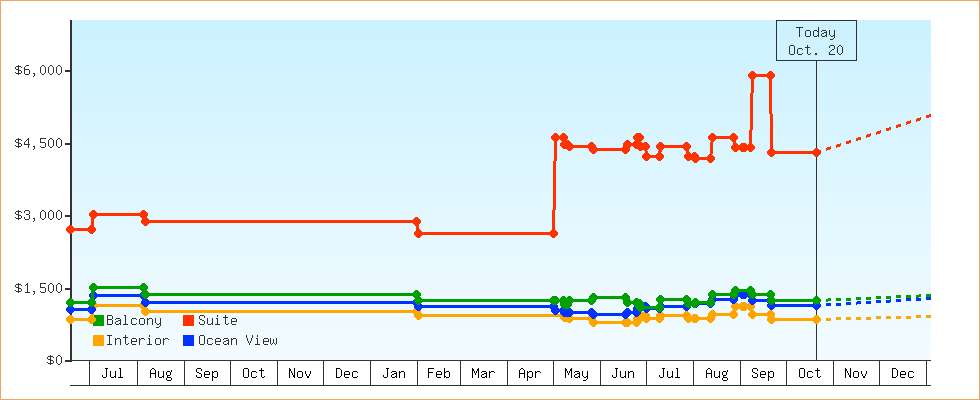Price Graphs