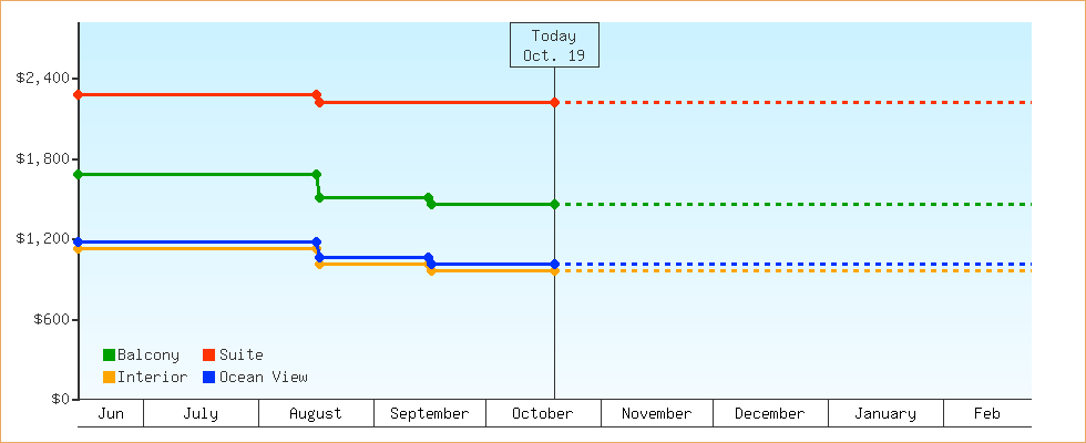 Price Graphs