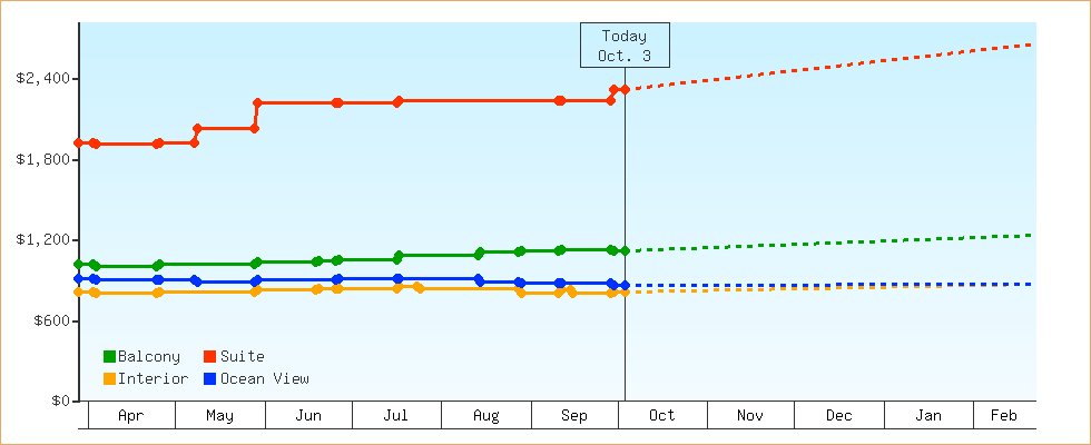Price Graphs
