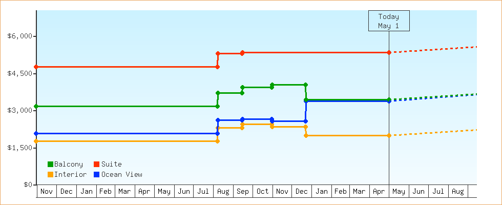 Price Graphs