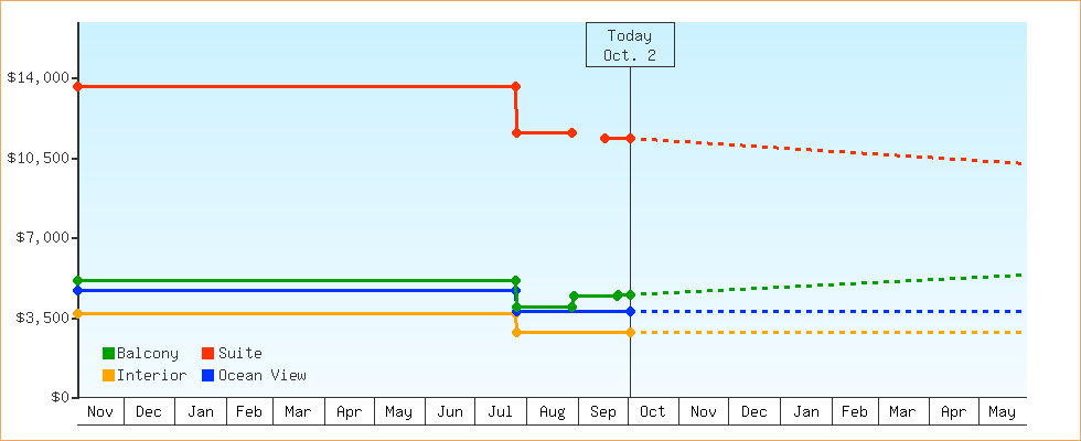 Price Graphs