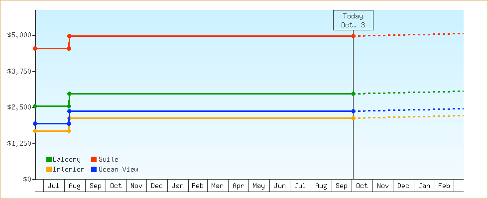Price Graphs