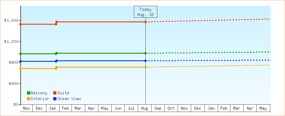Price Graphs