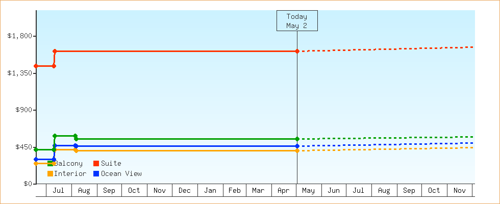 Price Graphs