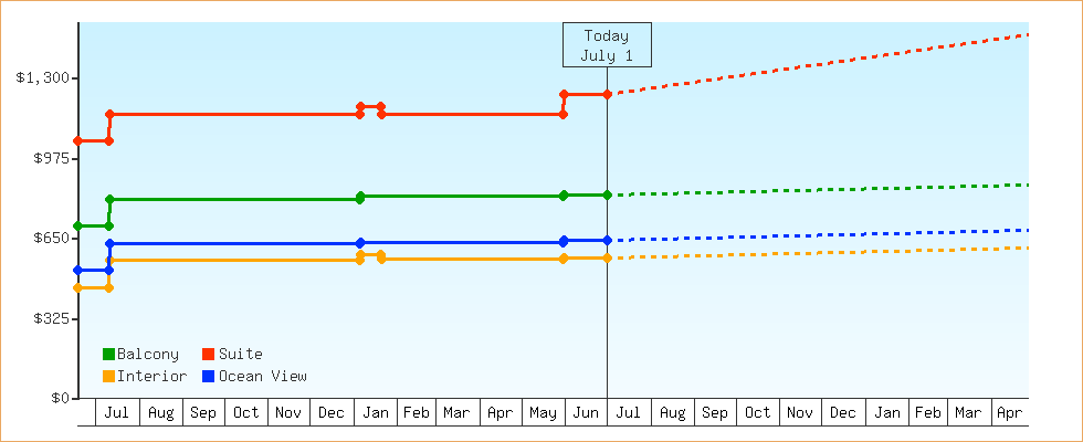 Price Graphs