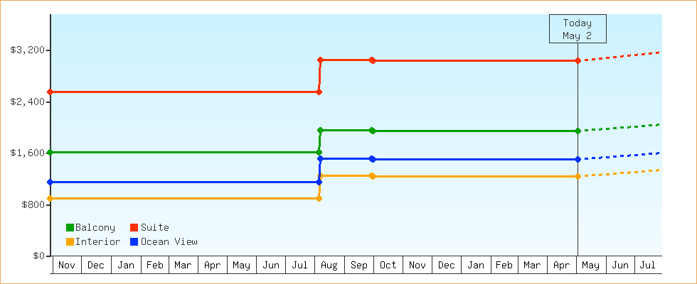 Price Graphs