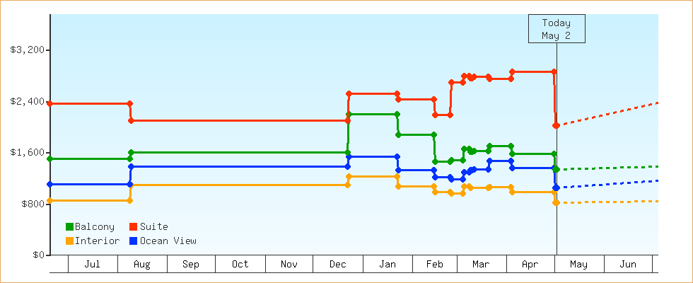 Price Graphs